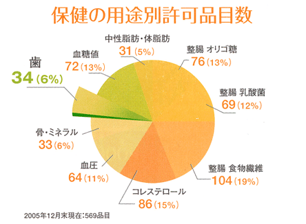 保健の用途別許可品目数グラフ